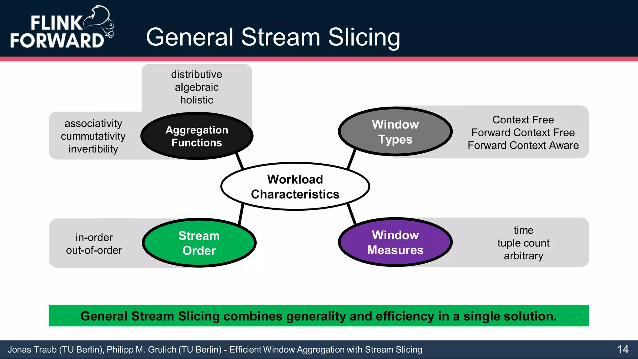 Jonas Traub (TU Berlin), Philipp M. Grulich (TU Berlin) - Efficient Window Aggregation with Stream Slicing
General Stream Slicing
Workload
Characteristics
Window
Types
Context Free
Forward Context Free
Forward Context Aware
Stream
Order
in-order
out-of-order
Window
Measures
time
tuple count
arbitrary
Aggregation
Functions
distributive
algebraic
holistic
associativity
cummutativity
invertibility
General Stream Slicing combines generality and efficiency in a single solution.
14
 