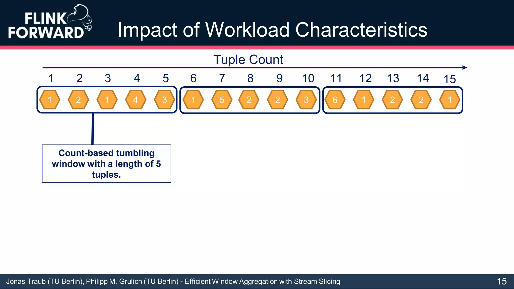 Jonas Traub (TU Berlin), Philipp M. Grulich (TU Berlin) - Efficient Window Aggregation with Stream Slicing
Impact of Workload Characteristics
1 2 1 4 3 1 5 2 2 3 6 1 2 2 1
1 2 3 4 5 6 7 8 9 10 11 12 13 14
Tuple Count
15
Count-based tumbling
window with a length of 5
tuples.
15
 