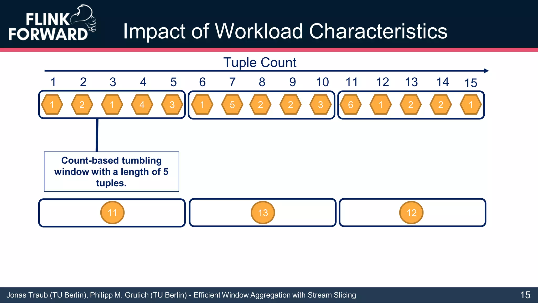 Jonas Traub (TU Berlin), Philipp M. Grulich (TU Berlin) - Efficient Window Aggregation with Stream Slicing
Impact of Workload Characteristics
1 2 1 4 3 1 5 2 2 3 6 1 2 2 1
1 2 3 4 5 6 7 8 9 10 11 12 13 14
Tuple Count
15
Count-based tumbling
window with a length of 5
tuples.
11 13 12
15
 