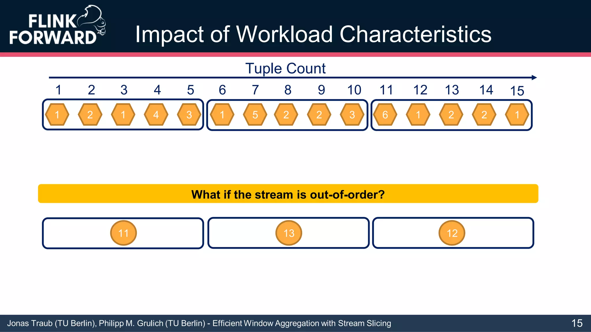 Jonas Traub (TU Berlin), Philipp M. Grulich (TU Berlin) - Efficient Window Aggregation with Stream Slicing
Impact of Workload Characteristics
1 2 1 4 3 1 5 2 2 3 6 1 2 2 1
1 2 3 4 5 6 7 8 9 10 11 12 13 14
Tuple Count
15
11 13 12
What if the stream is out-of-order?
15
 