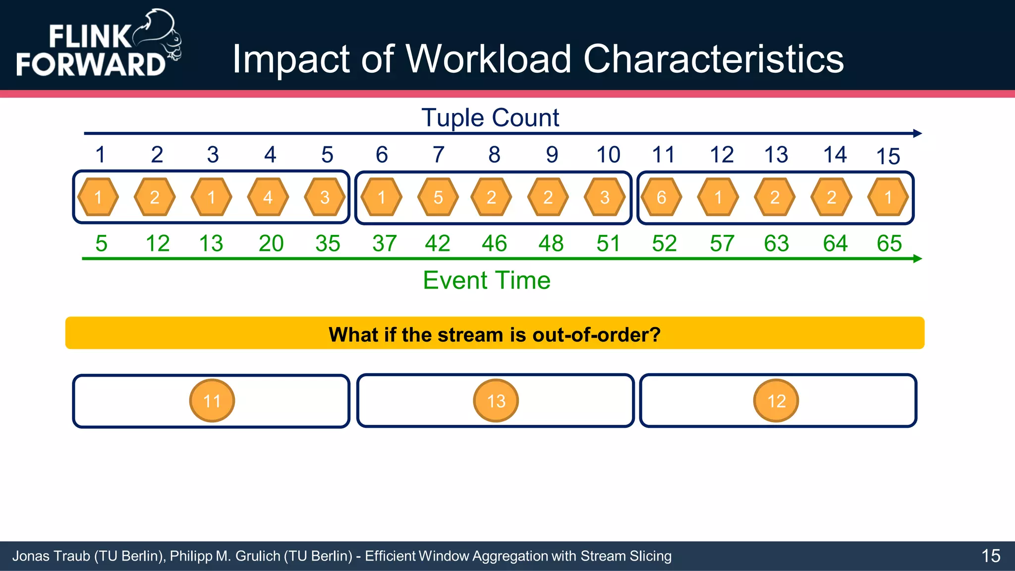 Jonas Traub (TU Berlin), Philipp M. Grulich (TU Berlin) - Efficient Window Aggregation with Stream Slicing
Impact of Workload Characteristics
1 2 1 4 3 1 5 2 2 3 6 1 2 2 1
1 2 3 4 5 6 7 8 9 10 11 12 13 14
Tuple Count
15
Event Time
5 12 13 20 35 37 42 46 48 51 52 57 63 64 65
11 13 12
What if the stream is out-of-order?
15
 