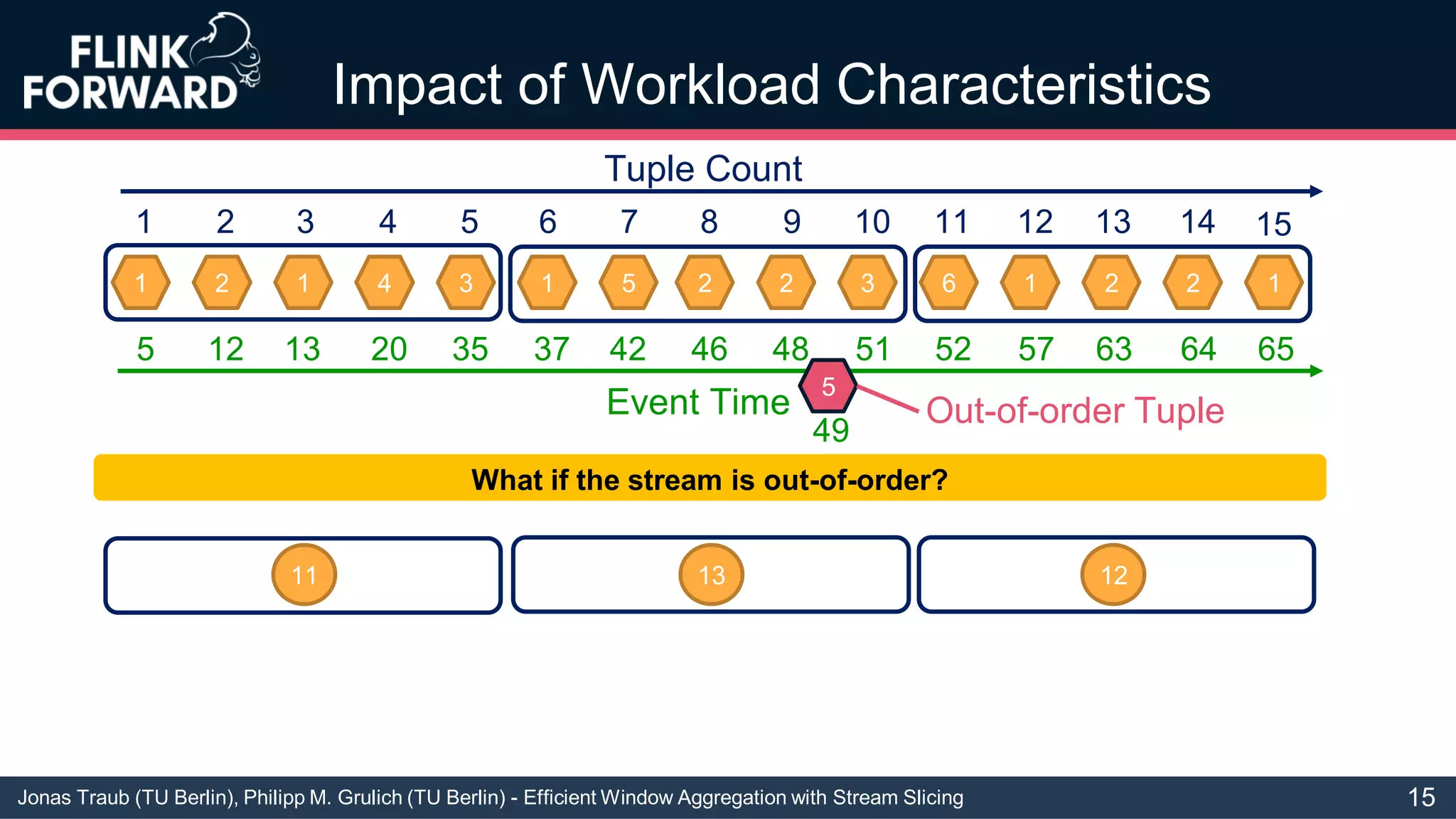 Jonas Traub (TU Berlin), Philipp M. Grulich (TU Berlin) - Efficient Window Aggregation with Stream Slicing
Impact of Workload Characteristics
1 2 1 4 3 1 5 2 2 3 6 1 2 2 1
1 2 3 4 5 6 7 8 9 10 11 12 13 14
Tuple Count
15
Event Time
5 12 13 20 35 37 42 46 48 51 52 57 63 64 65
11 13 12
What if the stream is out-of-order?
5
49
Out-of-order Tuple
15
 