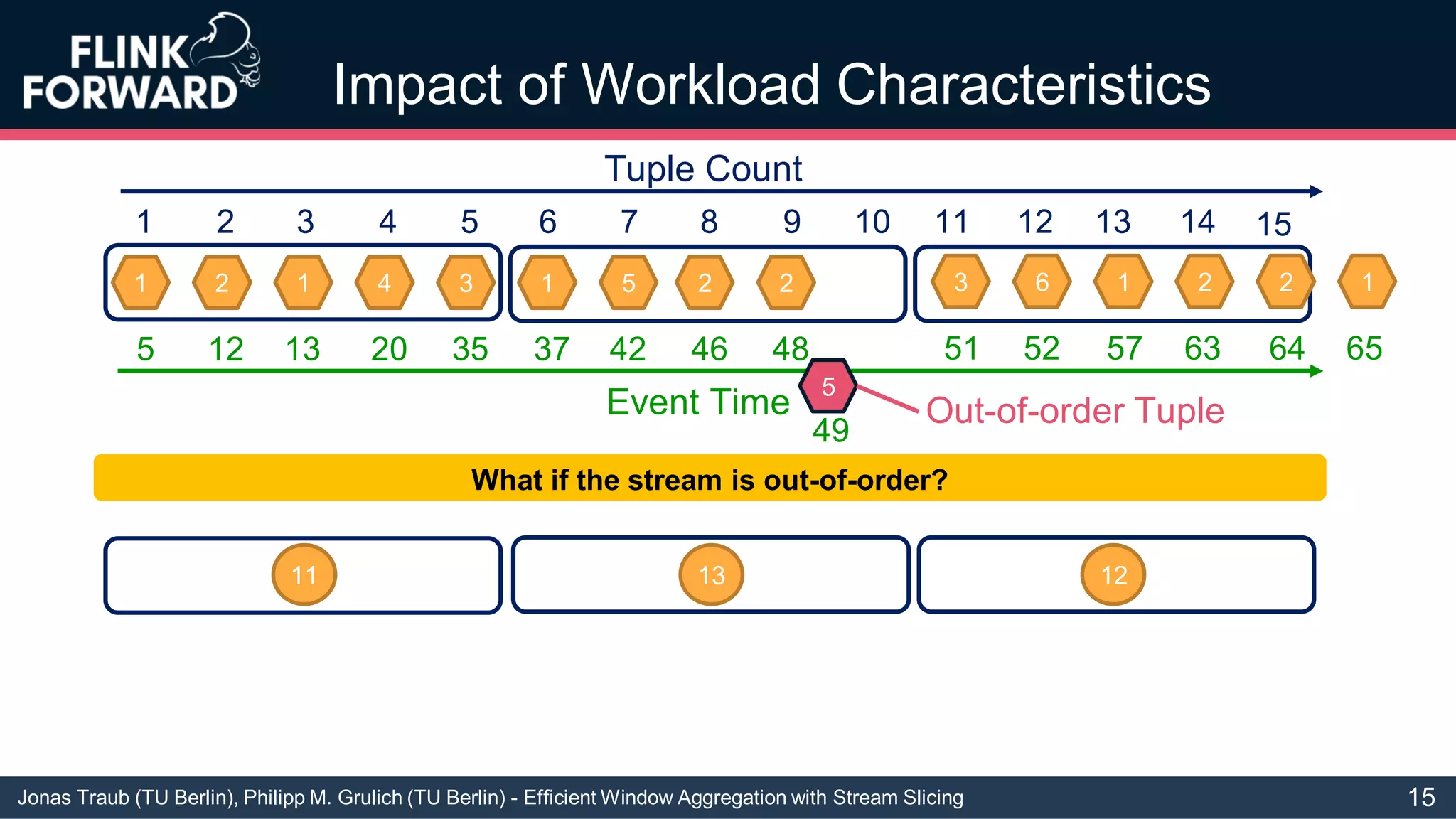 Jonas Traub (TU Berlin), Philipp M. Grulich (TU Berlin) - Efficient Window Aggregation with Stream Slicing
Impact of Workload Characteristics
1 2 1 4 3 1 5 2 2 3 6 1 2 2 1
1 2 3 4 5 6 7 8 9 10 11 12 13 14
Tuple Count
15
Event Time
5 12 13 20 35 37 42 46 48 51 52 57 63 64 65
11 13 12
What if the stream is out-of-order?
5
49
Out-of-order Tuple
15
 