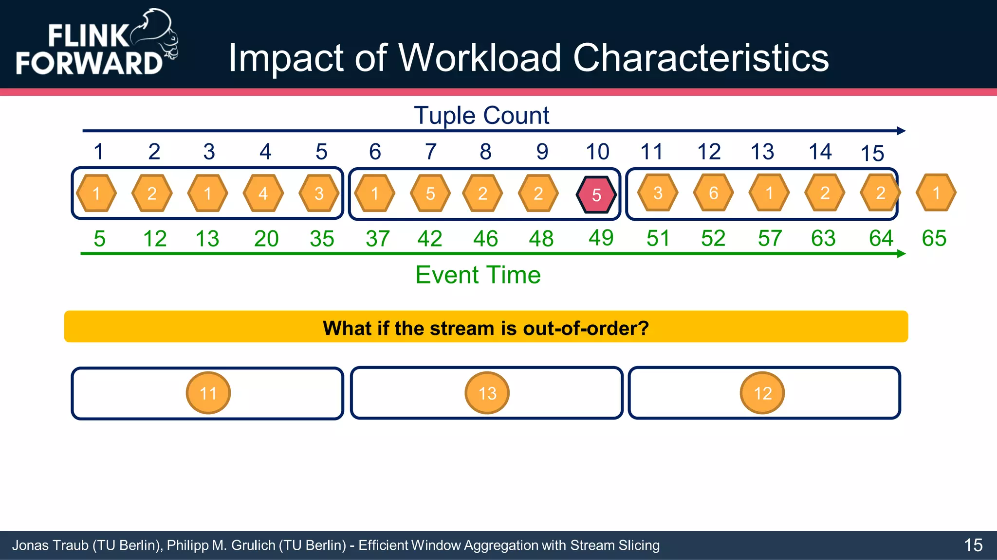 Jonas Traub (TU Berlin), Philipp M. Grulich (TU Berlin) - Efficient Window Aggregation with Stream Slicing
Impact of Workload Characteristics
1 2 1 4 3 1 5 2 2 3 6 1 2 2 1
1 2 3 4 5 6 7 8 9 10 11 12 13 14
Tuple Count
15
Event Time
5 12 13 20 35 37 42 46 48 51 52 57 63 64 65
11 13 12
What if the stream is out-of-order?
5
49
15
 
