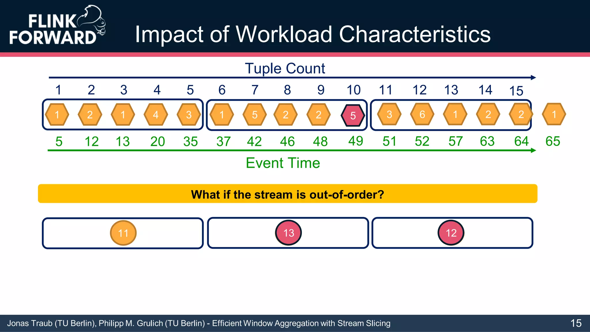 Jonas Traub (TU Berlin), Philipp M. Grulich (TU Berlin) - Efficient Window Aggregation with Stream Slicing
Impact of Workload Characteristics
1 2 1 4 3 1 5 2 2 3 6 1 2 2 1
1 2 3 4 5 6 7 8 9 10 11 12 13 14
Tuple Count
15
Event Time
5 12 13 20 35 37 42 46 48 51 52 57 63 64 65
11 13 12
What if the stream is out-of-order?
5
49
13 12
15
 