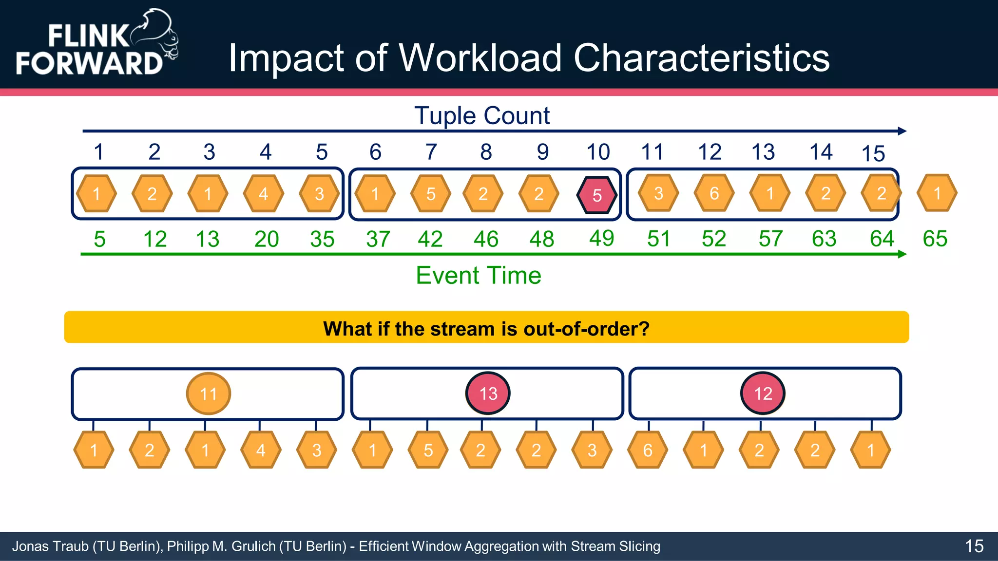 Jonas Traub (TU Berlin), Philipp M. Grulich (TU Berlin) - Efficient Window Aggregation with Stream Slicing
Impact of Workload Characteristics
1 2 1 4 3 1 5 2 2 3 6 1 2 2 1
1 2 3 4 5 6 7 8 9 10 11 12 13 14
Tuple Count
15
Event Time
5 12 13 20 35 37 42 46 48 51 52 57 63 64 65
11 13 12
1 2 1 4 3 1 5 2 2 3 6 1 2 2 1
What if the stream is out-of-order?
5
49
13 12
15
 