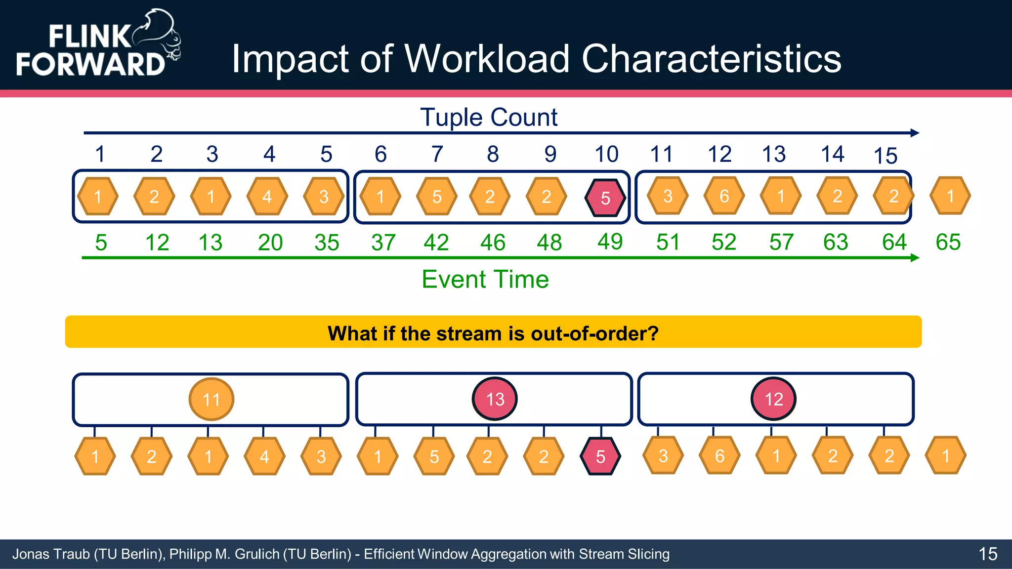 Jonas Traub (TU Berlin), Philipp M. Grulich (TU Berlin) - Efficient Window Aggregation with Stream Slicing
Impact of Workload Characteristics
1 2 1 4 3 1 5 2 2 3 6 1 2 2 1
1 2 3 4 5 6 7 8 9 10 11 12 13 14
Tuple Count
15
Event Time
5 12 13 20 35 37 42 46 48 51 52 57 63 64 65
11 13 12
1 2 1 4 3 1 5 2 2 3 6 1 2 2 1
What if the stream is out-of-order?
5
49
13 12
5
15
 
