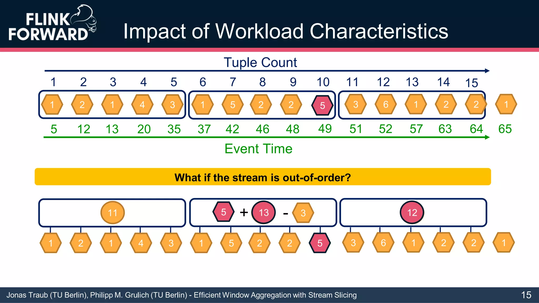 Jonas Traub (TU Berlin), Philipp M. Grulich (TU Berlin) - Efficient Window Aggregation with Stream Slicing
Impact of Workload Characteristics
1 2 1 4 3 1 5 2 2 3 6 1 2 2 1
1 2 3 4 5 6 7 8 9 10 11 12 13 14
Tuple Count
15
Event Time
5 12 13 20 35 37 42 46 48 51 52 57 63 64 65
11 13 12
1 2 1 4 3 1 5 2 2 3 6 1 2 2 1
What if the stream is out-of-order?
5
49
13 125 + - 3
5
15
 