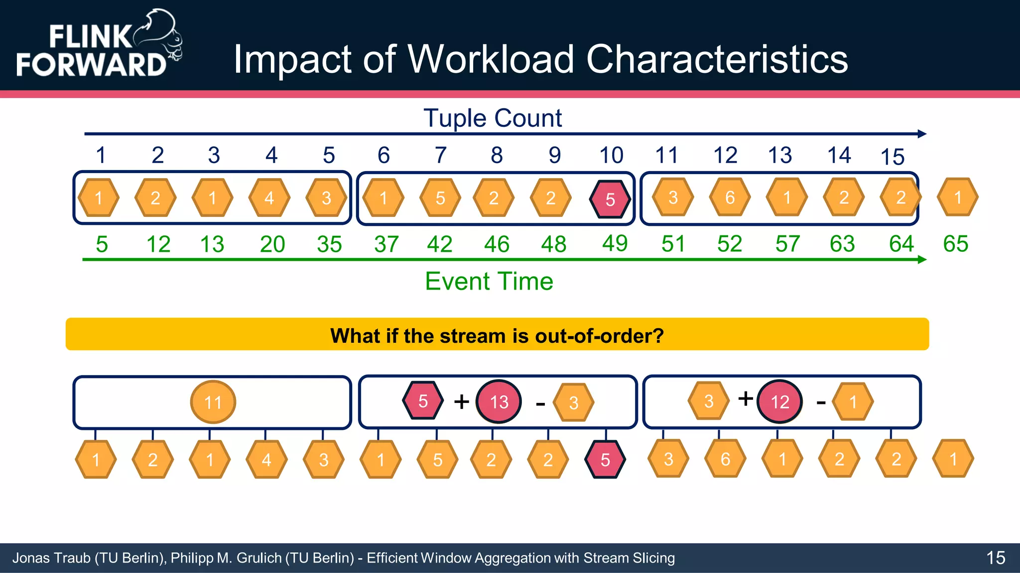Jonas Traub (TU Berlin), Philipp M. Grulich (TU Berlin) - Efficient Window Aggregation with Stream Slicing
Impact of Workload Characteristics
1 2 1 4 3 1 5 2 2 3 6 1 2 2 1
1 2 3 4 5 6 7 8 9 10 11 12 13 14
Tuple Count
15
Event Time
5 12 13 20 35 37 42 46 48 51 52 57 63 64 65
11 13 12
1 2 1 4 3 1 5 2 2 3 6 1 2 2 1
What if the stream is out-of-order?
5
49
13 123 1+ -5 + - 3
5
15
 