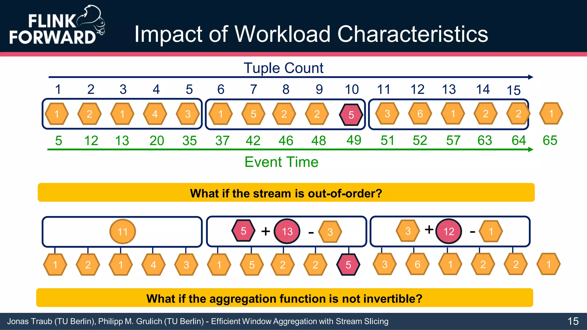 Jonas Traub (TU Berlin), Philipp M. Grulich (TU Berlin) - Efficient Window Aggregation with Stream Slicing
Impact of Workload Characteristics
1 2 1 4 3 1 5 2 2 3 6 1 2 2 1
1 2 3 4 5 6 7 8 9 10 11 12 13 14
Tuple Count
15
Event Time
5 12 13 20 35 37 42 46 48 51 52 57 63 64 65
11 13 12
1 2 1 4 3 1 5 2 2 3 6 1 2 2 1
What if the stream is out-of-order?
5
49
13 123 1+ -5 + - 3
5
What if the aggregation function is not invertible?
15
 
