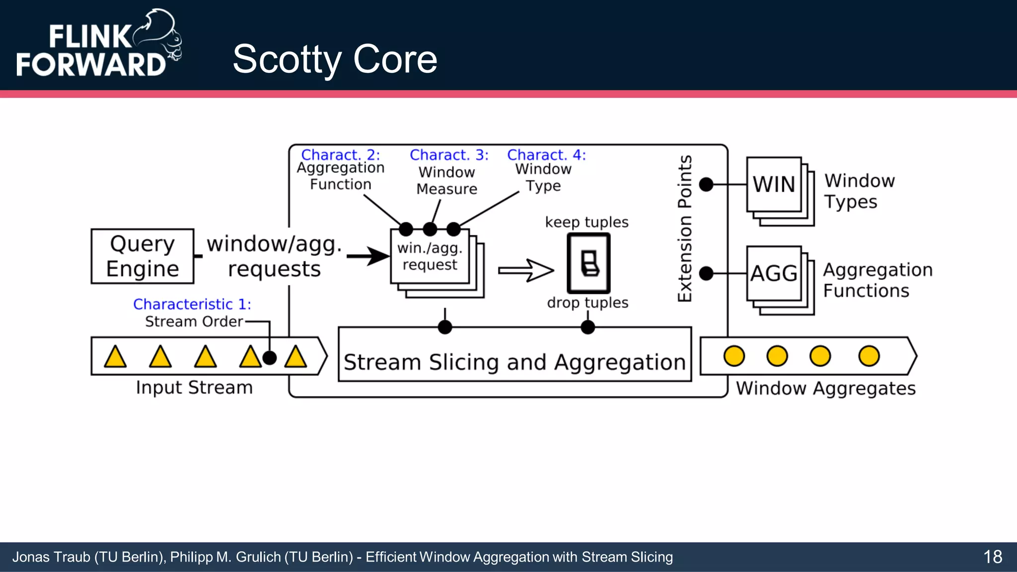 Jonas Traub (TU Berlin), Philipp M. Grulich (TU Berlin) - Efficient Window Aggregation with Stream Slicing
Scotty Core
18
 