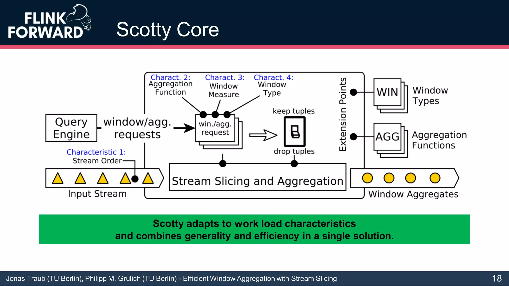 Jonas Traub (TU Berlin), Philipp M. Grulich (TU Berlin) - Efficient Window Aggregation with Stream Slicing
Scotty Core
Scotty adapts to work load characteristics
and combines generality and efficiency in a single solution.
18
 