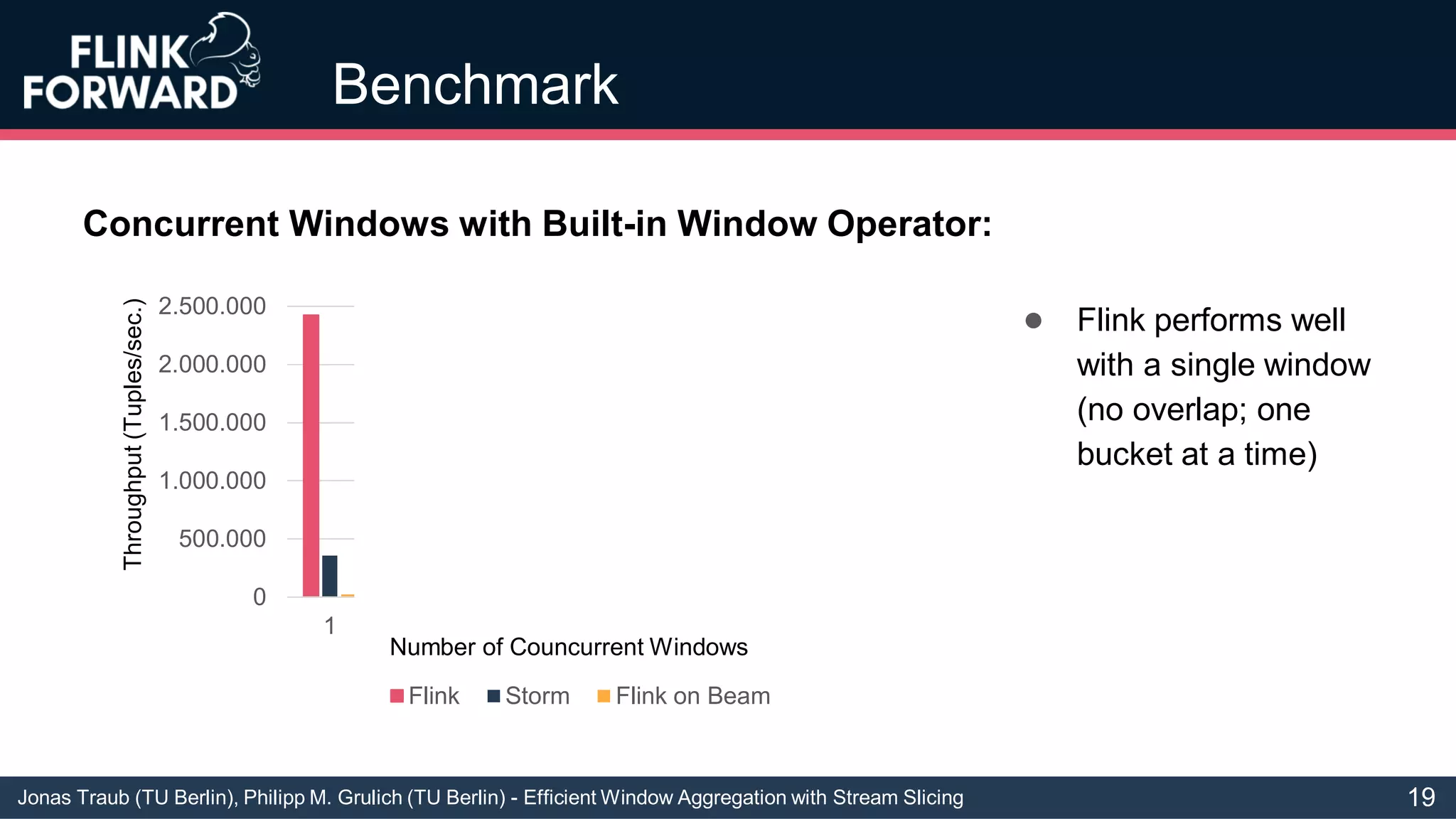 Jonas Traub (TU Berlin), Philipp M. Grulich (TU Berlin) - Efficient Window Aggregation with Stream Slicing
Benchmark
Concurrent Windows with Built-in Window Operator:
● Flink performs well
with a single window
(no overlap; one
bucket at a time)
0
500.000
1.000.000
1.500.000
2.000.000
2.500.000
1 10 20 50 100 500 1000
Flink Storm Flink on Beam
Throughput(Tuples/sec.)
Number of Councurrent Windows
19
 