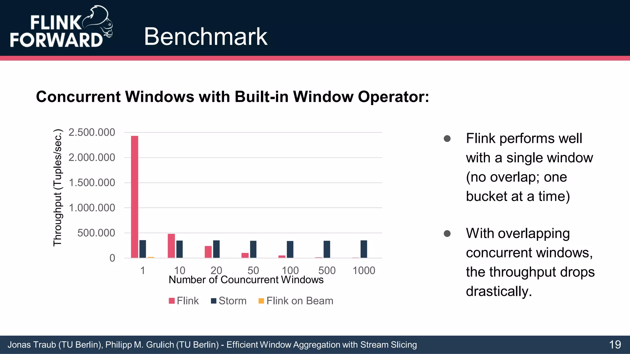 Jonas Traub (TU Berlin), Philipp M. Grulich (TU Berlin) - Efficient Window Aggregation with Stream Slicing
Benchmark
Concurrent Windows with Built-in Window Operator:
● Flink performs well
with a single window
(no overlap; one
bucket at a time)
0
500.000
1.000.000
1.500.000
2.000.000
2.500.000
1 10 20 50 100 500 1000
Flink Storm Flink on Beam
● With overlapping
concurrent windows,
the throughput drops
drastically.
Throughput(Tuples/sec.)
Number of Councurrent Windows
19
 
