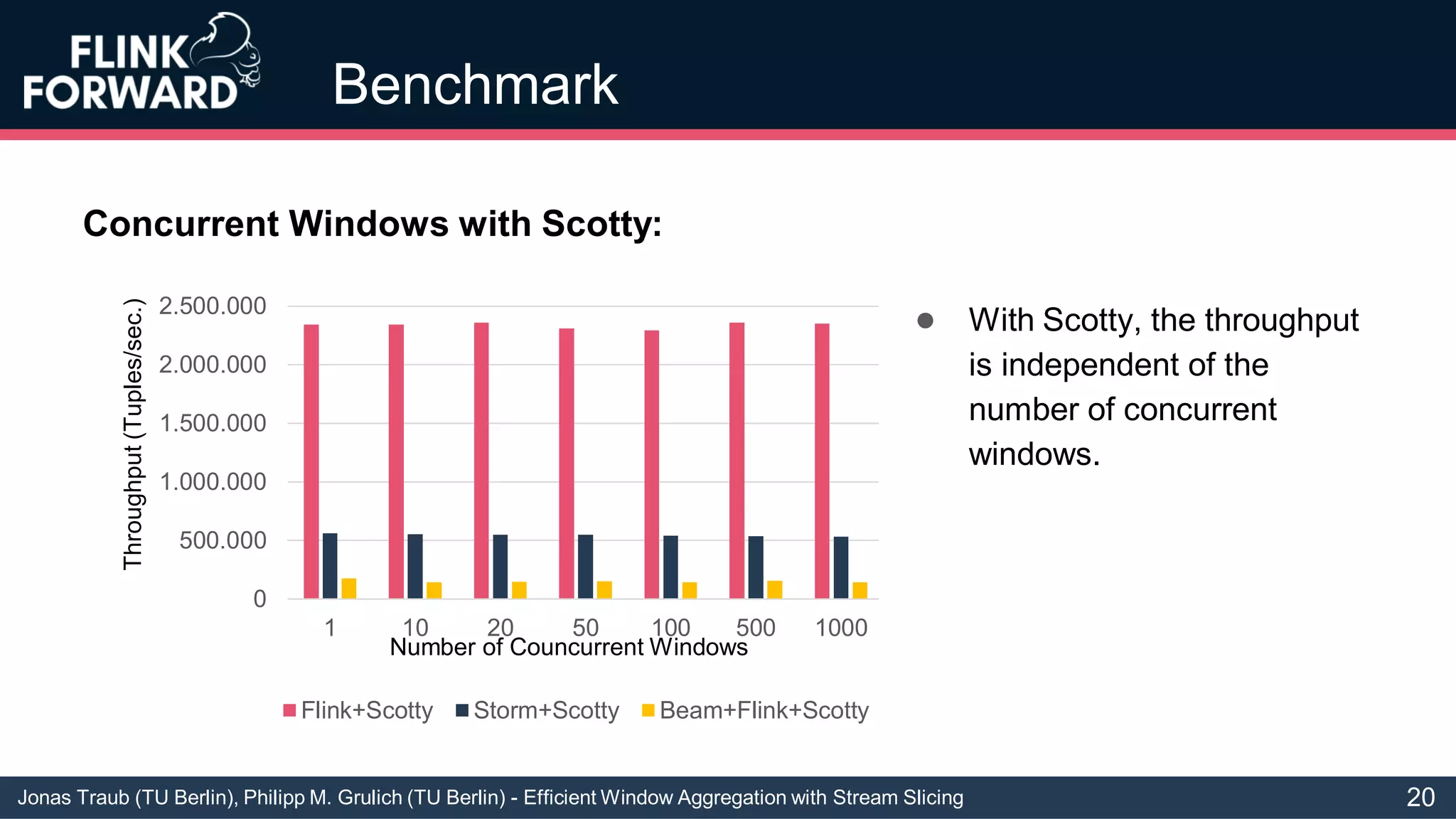 Jonas Traub (TU Berlin), Philipp M. Grulich (TU Berlin) - Efficient Window Aggregation with Stream Slicing
0
500.000
1.000.000
1.500.000
2.000.000
2.500.000
1 10 20 50 100 500 1000
Flink+Scotty Storm+Scotty Beam+Flink+Scotty
Benchmark
Concurrent Windows with Scotty:
● With Scotty, the throughput
is independent of the
number of concurrent
windows.
20
Throughput(Tuples/sec.)
Number of Councurrent Windows
 