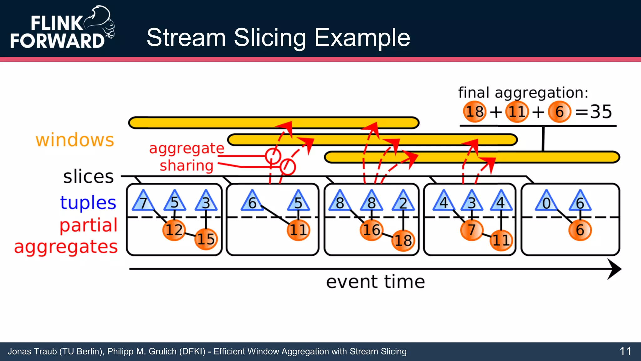 Jonas Traub (TU Berlin), Philipp M. Grulich (DFKI) - Efficient Window Aggregation with Stream Slicing
Stream Slicing Example
11
 
