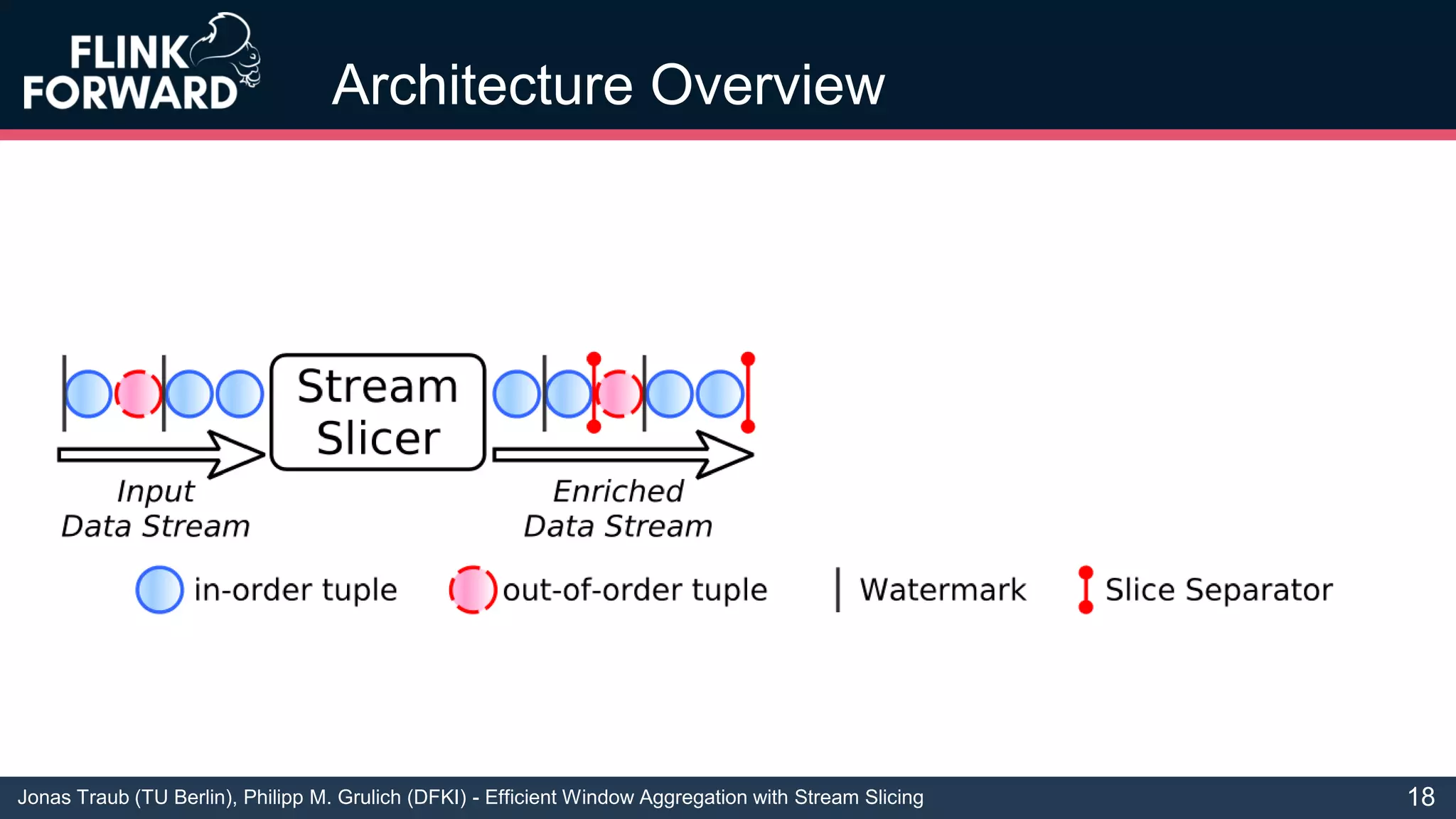 Jonas Traub (TU Berlin), Philipp M. Grulich (DFKI) - Efficient Window Aggregation with Stream Slicing
Architecture Overview
18
 