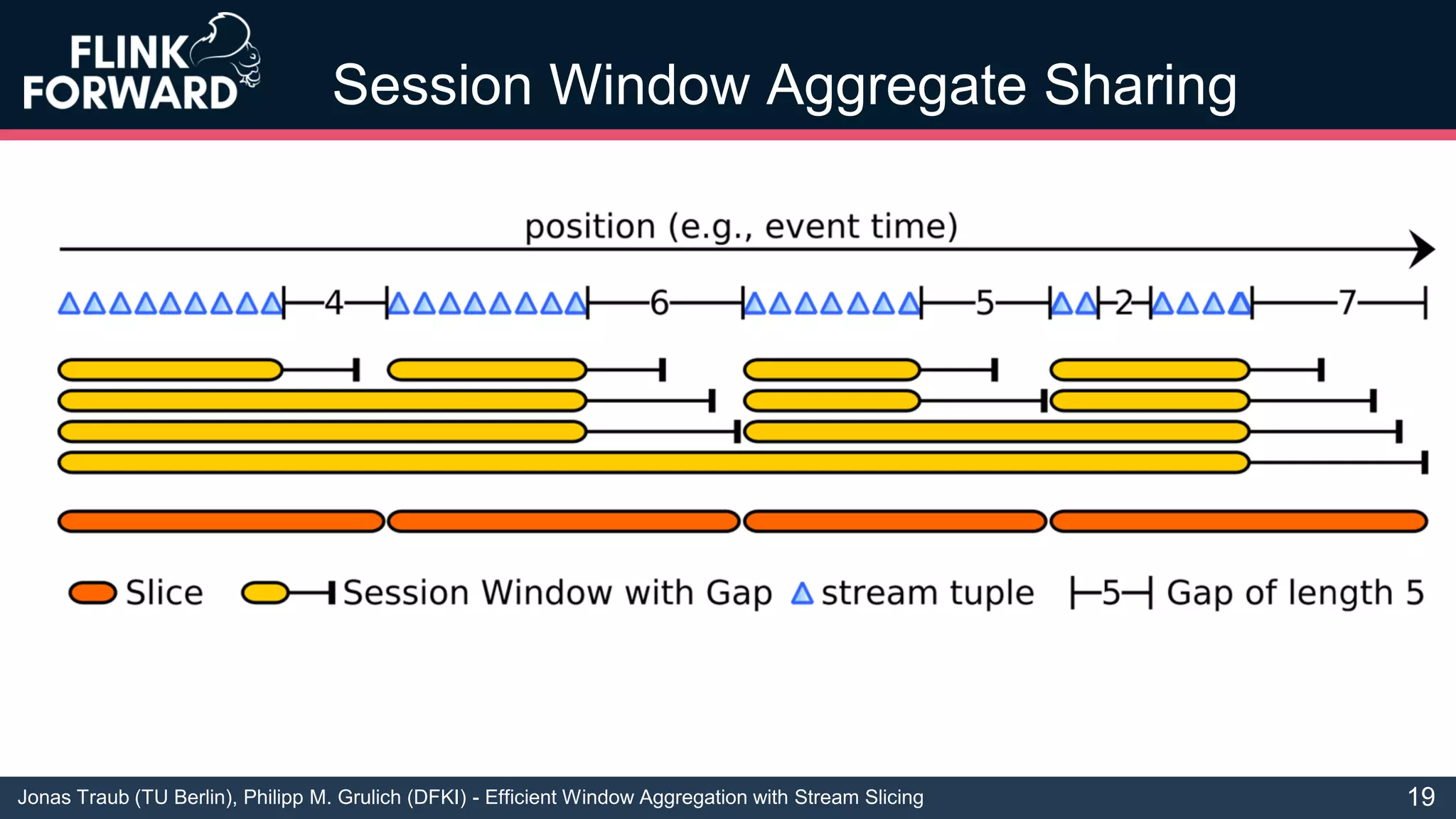 Jonas Traub (TU Berlin), Philipp M. Grulich (DFKI) - Efficient Window Aggregation with Stream Slicing
Session Window Aggregate Sharing
19
 