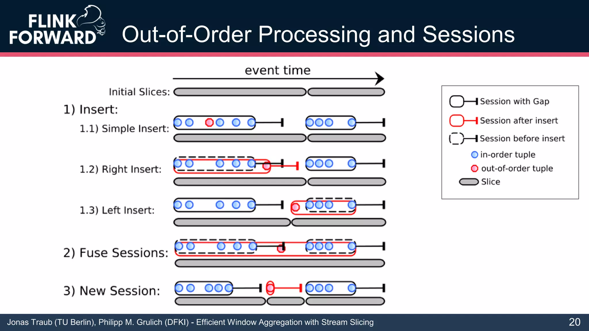 Jonas Traub (TU Berlin), Philipp M. Grulich (DFKI) - Efficient Window Aggregation with Stream Slicing
Out-of-Order Processing and Sessions
20
 