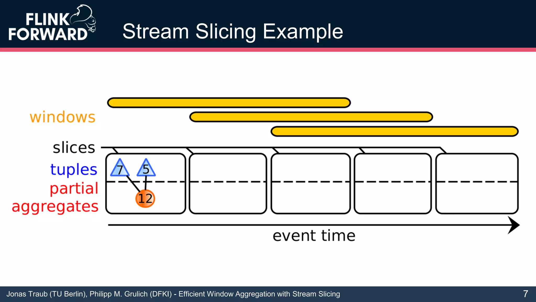 Jonas Traub (TU Berlin), Philipp M. Grulich (DFKI) - Efficient Window Aggregation with Stream Slicing
Stream Slicing Example
7
 