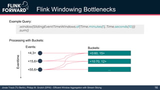 Jonas Traub (TU Berlin), Philipp M. Grulich (DFKI) - Efficient Window Aggregation with Stream Slicing
Flink Windowing Bott...