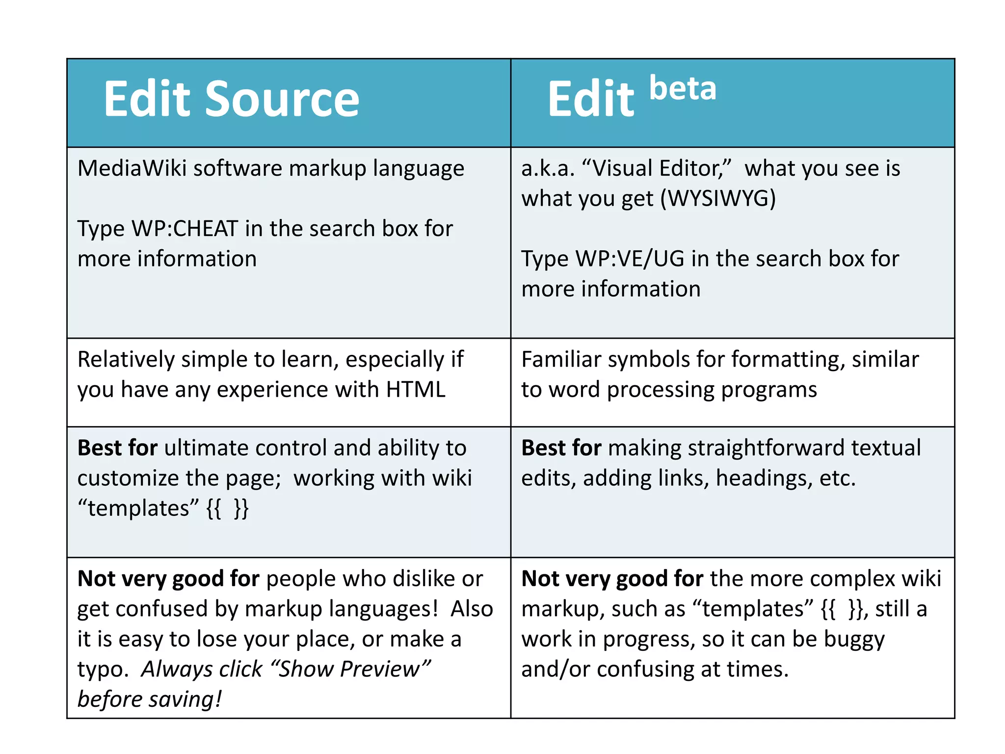 Edit Source Edit beta
MediaWiki software markup language
Type WP:CHEAT in the search box for
more information
a.k.a. “Visual Editor,” what you see is
what you get (WYSIWYG)
Type WP:VE/UG in the search box for
more information
Relatively simple to learn, especially if
you have any experience with HTML
Familiar symbols for formatting, similar
to word processing programs
Best for ultimate control and ability to
customize the page; working with wiki
“templates” {{ }}
Best for making straightforward textual
edits, adding links, headings, etc.
Not very good for people who dislike or
get confused by markup languages! Also
it is easy to lose your place, or make a
typo. Always click “Show Preview”
before saving!
Not very good for the more complex wiki
markup, such as “templates” {{ }}, still a
work in progress, so it can be buggy
and/or confusing at times.
 