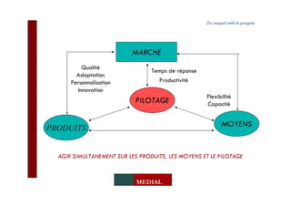 Du respect naît le progrès




                          MARCHE
          Qualité
                                 Temps de réponse
        Adaptation
      Personnalisation              Productivité
        Innovation
                                                    Flexibilité
                           PILOTAGE                 Capacité


PRODUITS                                                   MOYENS


  AGIR SIMULTANEMENT SUR LES PRODUITS, LES MOYENS ET LE PILOTAGE



                            MEDIAL
 