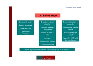 Du respect naît le progrès



                     Des outils des projet
                           Le Chef de méthodes

      Structurer le projet              Organiser, prévoir,                Gérer les relations et
                                            planifier                          les conflits
       Estimer les durées
                                         Jalonner, mesurer                 Communiquer, rendre
        Estimer les Coûts
                                           l’avancement                         compte
          Optimiser les
                                         Estimer le reste à                  Manager l’équipe
           ressources
                                               faire                             projet
  Structurer le projet                Organiser ,prévoir,planifier,
                                              Anticiper                   gérer les relations et les conflits
                                                                           Apprécier l’efficacité
  Estimer les durées                jalonner,mesurer l'avancement
                                                                              des contributions
                                                                                Manager l'équipe
                                        Manager les risques
Optimiser les ressources                                               Apprécier l'efficacité des contributions
                                        Garantir la qualité

                 Clore le projet, faire un bilan, valoriser le projet et les acteurs



                                             MEDIAL
 