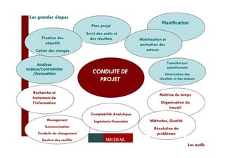 Les grandes étapes                                                   Du respect naît le progrès
                                                                       Planification
                                  Plan projet
                               Suivi des coûts et
        Fixation des             des résultats             Mobilisation et
          objectifs                                        animation des
    Cahier des charges                                        acteurs


     Analyse                                                                 Transfert aux
enjeux/contraintes                                                           opérationnels
                                       /
                                  CONDUITE DE
   /Innovation                                                           Valorisation des
                                    PROJET                            résultats et des acteurs


   Recherche et                                                       Maîtrise du temps
   traitement de
   l’information                                                       Organisation du
                                                                           travail
                                 Comptabilité Analytique
           Management              Ingénierie financière        Méthodes, Qualité
         Communication
                                                                   Résolution de
     Conduite du changement                                         problèmes
        Gestion des conflits              MEDIAL
                                                                                             Les outils
 