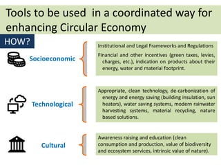 Institutional and Legal Frameworks and Regulations
Financial and other incentives (green taxes, levies,
charges, etc.), indication on products about their
energy, water and material footprint.
Socioeconomic
Technological
Appropriate, clean technology, de-carbonization of
energy and energy saving (building insulation, sun
heaters), water saving systems, modern rainwater
harvesting systems, material recycling, nature
based solutions.
Cultural
Awareness raising and education (clean
consumption and production, value of biodiversity
and ecosystem services, intrinsic value of nature).
Tools to be used in a coordinated way for
enhancing Circular Economy
HOW?
 