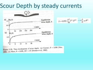 Scour at Pipeline MSME lecture note (L2-3).pdf