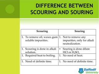 DIFFERENCE BETWEEN
       SCOURING AND SOURING


            Scouring                        Souring

1. To remove oil, waxes gum 1. Not to remove any
   soluble impurities.         impurities, only for alkali
                               neutralization.
1. Scouring is done in alkali   • Souring is done dilute
   solution.                       HCl or H2SO4
1. Required heat to boiling.    1. No need of heat.

1. Need of definite time.       1. No need of definite time.
 