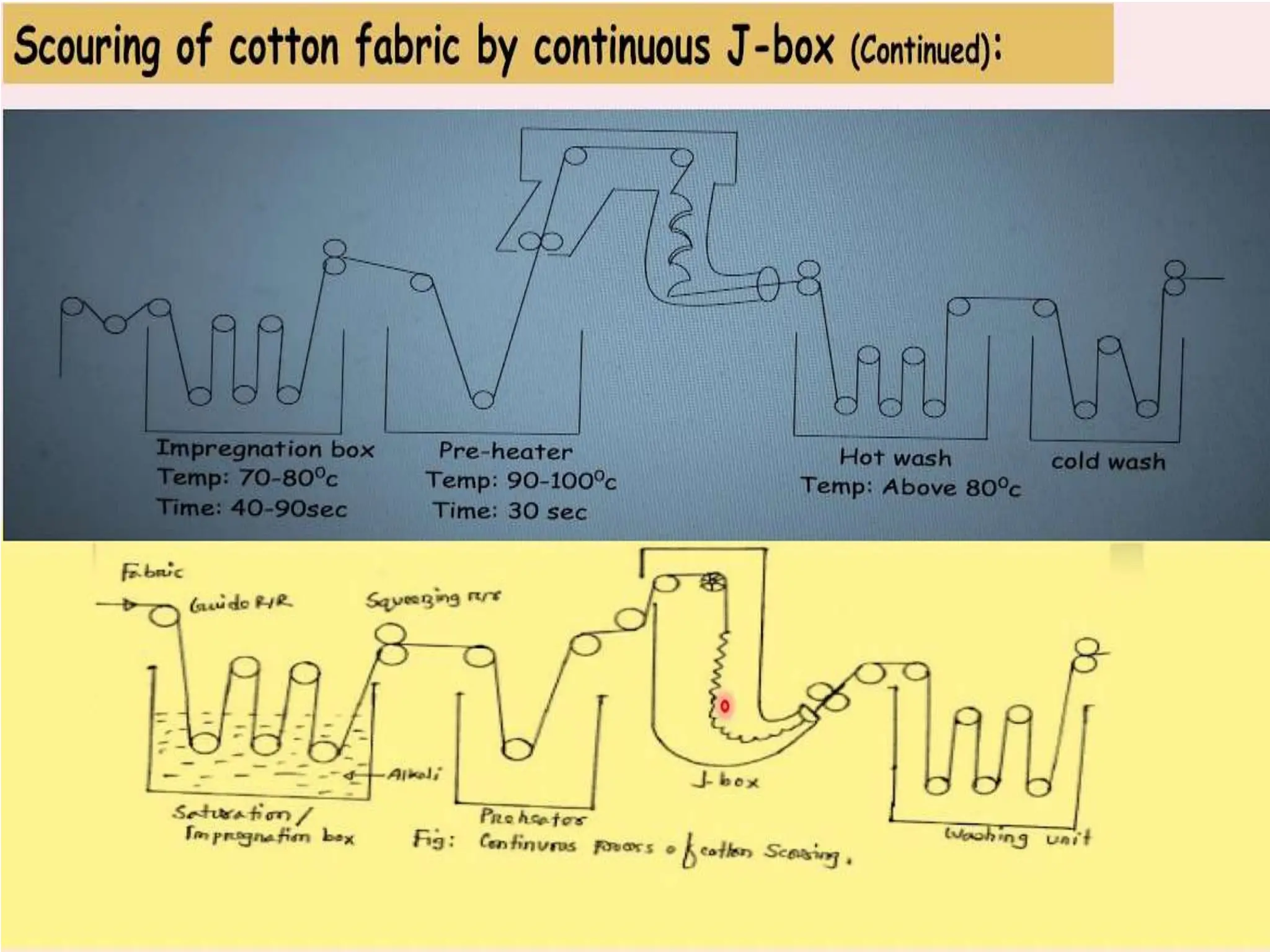 Scouring of cotton and wool fabric with effective scouring method | PPTX