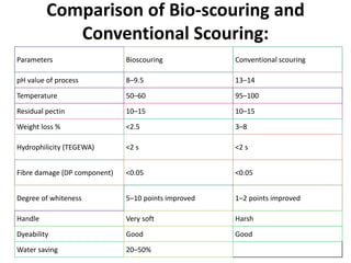 Scouring of cotton and wool fabric with effective scouring method | PPTX