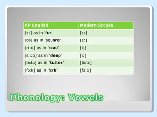 RP English Modern Scouse [ɜ:] as in 'f u r' [ɛ:] [ɛə] as in 'squ are' [ɛ:] [ri:d] as in 'r ea d' [i:] [sli:p] as in 'sl ee p' [i:] [bʌtə] as in 'b u tt er' [bʊtɛ] [fɔːk] as in 'for k' [fɔ:x] 