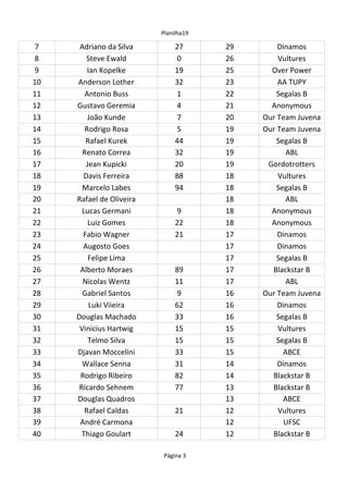 Planilha19
Página 3
7 Adriano da Silva 27 29
8 0 26
9 19 25
10 32 23 AA TUPY
11 1 22
12 Gustavo Geremia 4 21
13 7 20
14 Rodrigo Rosa 5 19
15 44 19
16 Renato Correa 32 19 ABL
17 20 19
18 Davis Ferreira 88 18
19 94 18
20 Rafael de Oliveira 18 ABL
21 9 18
22 Luiz Gomes 22 18
23 21 17
24 17
25 Felipe Lima 17
26 Alberto Moraes 89 17
27 11 17 ABL
28 Gabriel Santos 9 16
29 62 16
30 Douglas Machado 33 16
31 15 15
32 Telmo Silva 15 15
33 33 15 ABCE
34 31 14
35 Rodrigo Ribeiro 82 14
36 77 13
37 Douglas Quadros 13 ABCE
38 Rafael Caldas 21 12
39 André Carmona 12 UFSC
40 Thiago Goulart 24 12
Dinamos
Steve Ewald Vultures
Ian Kopelke Over Power
Anderson Lother
Antonio Buss Segalas B
Anonymous
João Kunde Our Team Juvena
Our Team Juvena
Rafael Kurek Segalas B
Jean Kupicki Gordotrotters
Vultures
Marcelo Labes Segalas B
Lucas Germani Anonymous
Anonymous
Fabio Wagner Dinamos
Augosto Goes Dinamos
Segalas B
Blackstar B
Nicolas Wentz
Our Team Juvena
Luki Viieira Dinamos
Segalas B
Vinicius Hartwig Vultures
Segalas B
Djavan Moccelini
Wallace Senna Dinamos
Blackstar B
Ricardo Sehnem Blackstar B
Vultures
Blackstar B
 