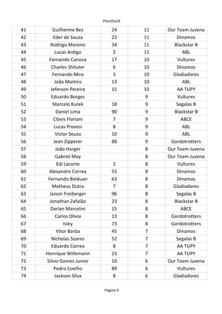 Planilha19
Página 4
41 24 11
42 23 11
43 Rodrigo Moreno 34 11
44 Lucas Ardigo 2 11 ABL
45 17 10
46 6 10
47 Fernando Mira 3 10 Gladiadores
48 João Martins 13 10 ABL
49 15 10 AA TUPY
50 Eduardo Borges 9
51 18 9
52 Daniel Lima 90 9
53 7 9 ABCE
54 8 9 ABL
55 Victor Souza 10 9 ABL
56 88 9
57 8
58 8
59 2 8
60 Alexandre Correa 55 8
61 63 8
62 Matheus Dutra 7 8 Gladiadores
63 96 8
64 23 8
65 15 8 ABCE
66 Carlos Olivia 13 8
67 73 8
68 Vitor Barba 45 7
69 52 7
70 Eduardo Correa 8 7 AA TUPY
71 23 7 AA TUPY
72 10 6
73 Pedro Coelho 89 6
74 Jackson Silva 8 6 Gladiadores
Guilherme Bez Our Team Juvena
Eder de Souza Dinamos
Blackstar B
Fernando Canova Vultures
Charles Shlluter Dinamos
Jeferson Pereira
Vultures
Marcelo Kurek Segalas B
Blackstar B
Clóvis Floriani
Lucas Provesi
Jean Zipperer Gordotrotters
João Harger Our Team Juvena
Gabriel May Our Team Juvena
Edi Lacorte Vultures
Dinamos
Fernando Bolduan Dinamos
Jaison Freiberger Segalas B
Jonathan Zafalão Blackstar B
Darlan Marcelini
Gordotrotters
Isley Gordotrotters
Dinamos
Nicholas Soares Segalas B
Henrique Willemann
Silvio Gomes Junior Our Team Juvena
Vultures
 