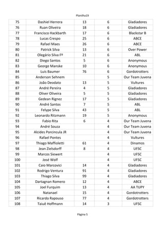 Planilha19
Página 5
75 13 6 Gladiadores
76 18 6 Gladiadores
77 17 6
78 Lucas Crespo 25 6 ABCE
79 26 6 ABCE
80 13 6
81 Olegário Silva Fº 21 6 ABL
82 Diego Santos 5 6
83 10 6
84 76 6
85 5
86 João Deodato 13 5
87 André Pereira 4 5 Gladiadores
88 Oliver Oliveira 5 5 Gladiadores
89 17 5 Gladiadores
90 André Santos 7 5 ABL
91 43 5 ABL
92 19 5
93 6 4
94 André Souza 4
95 4
96 Rafael Pontes 4
97 61 4
98 8 4 UFSC
99 4 UFSC
100 4 UFSC
101 14 4 Gladiadores
102 Rodrigo Ventura 91 4 Gladiadores
103 Thiago Silva 99 4 Gladiadores
104 12 4 ABCE
105 13 4 AA TUPY
106 Natanael 15 4
107 77 4
108 14 3 UFSC
Dashiel Herrera
Ruan Oliveira
Francisco Hackbarth Blackstar B
Rafael Maes
Patrick Silva Over Power
Anonymous
George Manske Anonymous
Luis Baumer Gordotrotters
Anderson Sehnem Our Team Juvena
Vultures
Gedean Rignez
Felype Silva
Leonardo Ritzmann Anonymous
Fabio Rita Our Team Juvena
Our Team Juvena
Alcides Porcincula JR Our Team Juvena
Vultures
Thiago Maffioletti Dinamos
Jean Zielsdorff
Marcos Siewert
José Wolf
Caio Marcovici
Dartagnan Romero
Joel Furquim
Gordotrotters
Ricardo Rapouso Gordotrotters
Taiuê Hoffmann
 