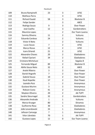 Planilha19
Página 6
109 23 3 UFSC
110 Matheus Parra 3 UFSC
111 58 3
112 3 ABCE
113 Rodrigo Souza 9 3
114 José Coelho 12 3
115 2
116 11 2
117 Eduardo Cardoso 24 2
118 Victor K Neto 2
119 Lucas Souza 7 2 UFSC
120 12 2 UFSC
121 21 2 UFSC
122 Alexandre Chaves 20 2 Gladiadores
123 34 2 Gladiadores
124 2
125 Fernando Miguel 89 2
126 Abílio Souza Neto 32 2 ABCE
127 André Ribeiro 3 2
128 7 2
129 Gabriel Souza 10 2
130 17 2
131 1 2
132 3 2
133 Robson Costa 41 2
134 20 2 AA TUPY
135 32 2
136 Alexandre Andrade 1 1
137 80 1
138 Guilherme Rosa 30 1 Gladiadores
139 33 1 Gladiadores
140 7 1
141 70 1 AA TUPY
142 Gustavo Lopes 12 0
Bruno Rampinelli
Richard Ewald Blackstar B
Felipe Sander
Over Power
Gordotrotters
Mauricio Lopes Our Team Juvena
Sammy Oliveira Vultures
Vultures
Vultures
Marco Rosso
Icaro Orlandi
Rafael Cipriani
Cristiano Micheluzzi Segalas B
Blackstar B
Over Power
Daniel Hogrefe Over Power
Over Power
Kauê Kopelke Over Power
Leandro Ruiz Anonymous
Gustavo Murinn Anonymous
Anonymous
Maykon Oliveira
Sandro Steurnagel Gordotrotters
Vultures
Marco Krueger Dinamos
João Levandowski
Jefeson Camargo Anonymous
Vitor Librelato
Our Team Juvena
 