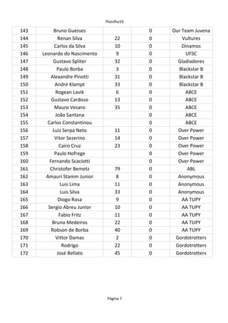 Planilha19
Página 7
143 0
144 Renan Silva 22 0
145 Carlos da Silva 10 0
146 Leonardo do Nascimento 9 0 UFSC
147 32 0 Gladiadores
148 Paulo Borba 3 0
149 31 0
150 33 0
151 6 0 ABCE
152 Gustavo Cardoso 13 0 ABCE
153 35 0 ABCE
154 João Santana 0 ABCE
155 0 ABCE
156 Luiz Serpa Neto 11 0
157 14 0
158 Cairo Cruz 23 0
159 0
160 0
161 79 0 ABL
162 8 0
163 11 0
164 33 0
165 Diogo Rosa 9 0 AA TUPY
166 10 0 AA TUPY
167 11 0 AA TUPY
168 Bruno Medeiros 22 0 AA TUPY
169 Robson de Borba 40 0 AA TUPY
170 2 0
171 Rodrigo 22 0
172 45 0
Bruno Guesses Our Team Juvena
Vultures
Dinamos
Gustavo Spliter
Blackstar B
Alexandre Pinotti Blackstar B
André Klampt Blackstar B
Rogean Lavik
Mauro Vesaro
Carlos Constantinou
Over Power
Vitor Sezerino Over Power
Over Power
Paulo Hofrege Over Power
Fernando Scaciotti Over Power
Christofer Bemetz
Amauri Stamm Junior Anonymous
Luis Lima Anonymous
Luis Silva Anonymous
Sergio Abreu Junior
Fabio Fritz
Vittor Damas Gordotrotters
Gordotrotters
José Bellato Gordotrotters
 