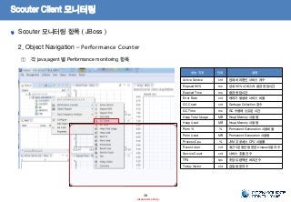 Scouter Client 모니터링
Scouter 모니터링 항목 ( JBoss )
38
- Internal Use Only-
2. Object Navigation – Performance Counter
① 각 java.agent 별 Performance monitoring 항목
성능 지표 단위 설명
Active Service cnt 현재 처리중인 서비스 개수
Elapsed 90% ms 상위 90% 서비스의 평균 응답시간
Elapsed Time ms 평균 응답시간
Error Rate cnt 에러가 발생하 서비스 비율
GC Count cnt Garbage Collection 횟수
GC Time ms GC 수행에 소요된 시간
Heap Total Usage MB Heap Memory 사용량
Heap Used MB Heap Memory 사용량
Perm % % Permanent Getneration 사용비율
Perm Used MB Permanent Generation 사용량
Process Cpu % JVM 프로세스 CPU 사용률
Recent User cnt 최근 5분동안 방문한 Unique사용자 수
Service Count cnt 서비스 호출 건수
TPS tps 초당 트랜잭션 처리건수
Today Visitor cnt 금일 방문자 수
 