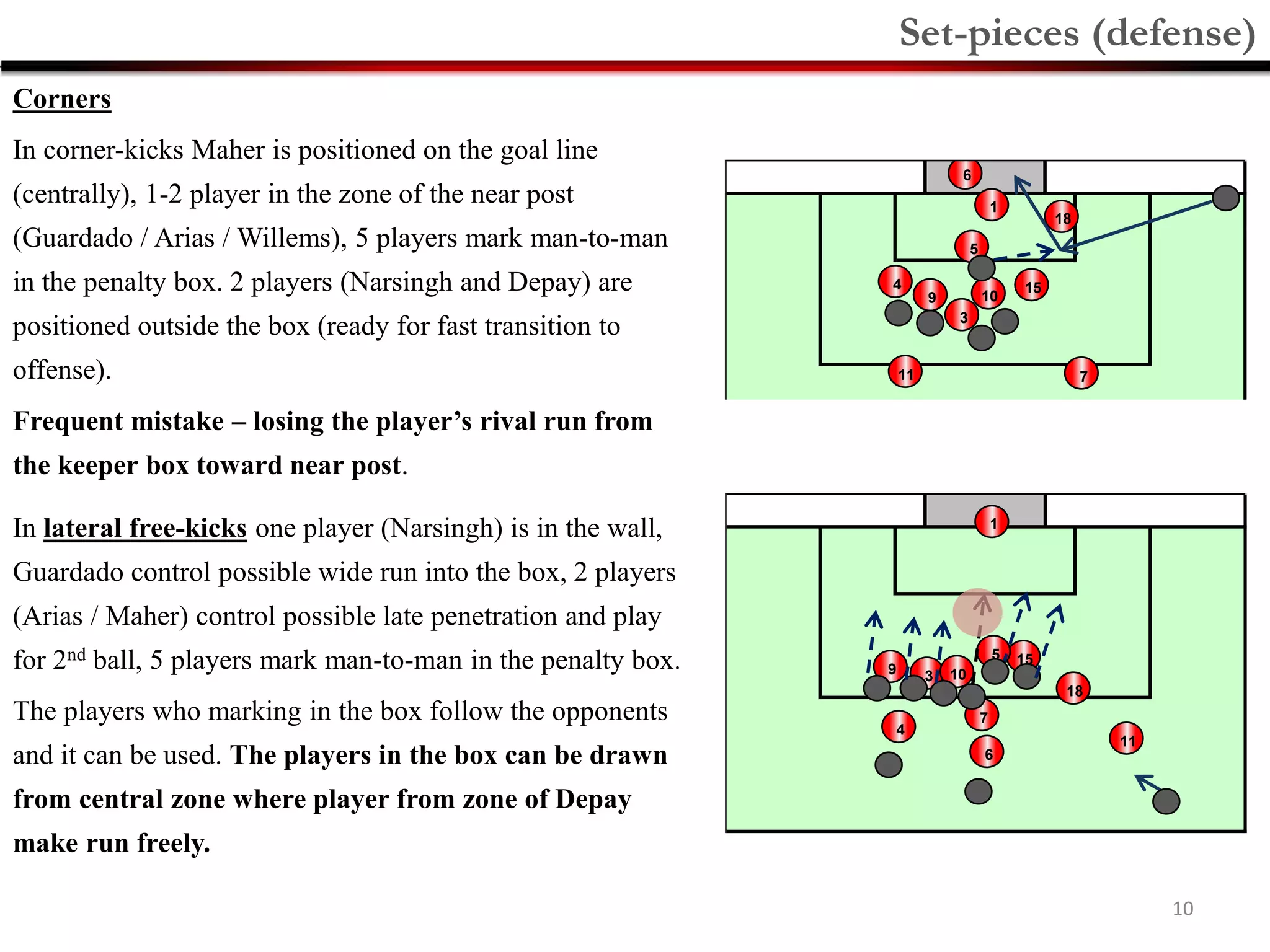 10
In lateral free-kicks one player (Narsingh) is in the wall,
Guardado control possible wide run into the box, 2 players
(Arias / Maher) control possible late penetration and play
for 2nd ball, 5 players mark man-to-man in the penalty box.
The players who marking in the box follow the opponents
and it can be used. The players in the box can be drawn
from central zone where player from zone of Depay
make run freely.
Corners
In corner-kicks Maher is positioned on the goal line
(centrally), 1-2 player in the zone of the near post
(Guardado / Arias / Willems), 5 players mark man-to-man
in the penalty box. 2 players (Narsingh and Depay) are
positioned outside the box (ready for fast transition to
offense).
Frequent mistake – losing the player’s rival run from
the keeper box toward near post.
Set-pieces (defense)
15
7
6
11
3
5
9 10
1
18
4
15
7
6
11
3
5
9 10
1
18
4
 