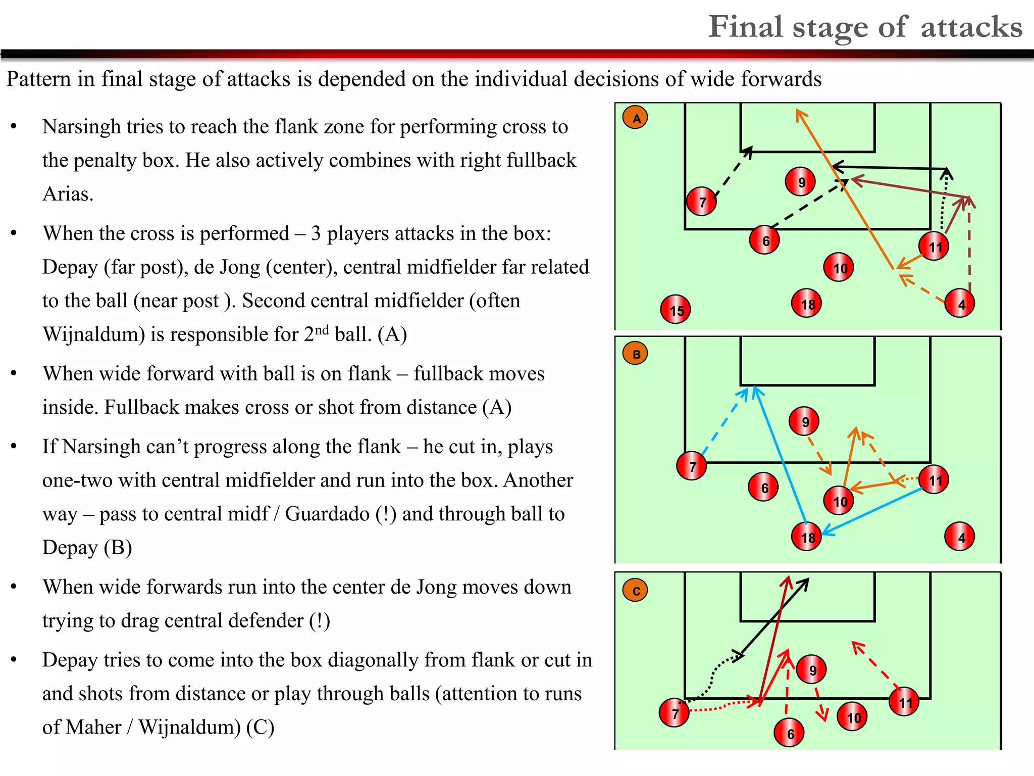 5
• Narsingh tries to reach the flank zone for performing cross to
the penalty box. He also actively combines with right fullback
Arias.
• When the cross is performed – 3 players attacks in the box:
Depay (far post), de Jong (center), central midfielder far related
to the ball (near post ). Second central midfielder (often
Wijnaldum) is responsible for 2nd ball. (A)
• When wide forward with ball is on flank – fullback moves
inside. Fullback makes cross or shot from distance (A)
• If Narsingh can’t progress along the flank – he cut in, plays
one-two with central midfielder and run into the box. Another
way – pass to central midf / Guardado (!) and through ball to
Depay (B)
• When wide forwards run into the center de Jong moves down
trying to drag central defender (!)
• Depay tries to come into the box diagonally from flank or cut in
and shots from distance or play through balls (attention to runs
of Maher / Wijnaldum) (C)
Pattern in final stage of attacks is depended on the individual decisions of wide forwards
Final stage of attacks
4
9
6 11
7
10
1815
4
9
6
11
7
10
18
9
6
11
7 10
A
B
C
 