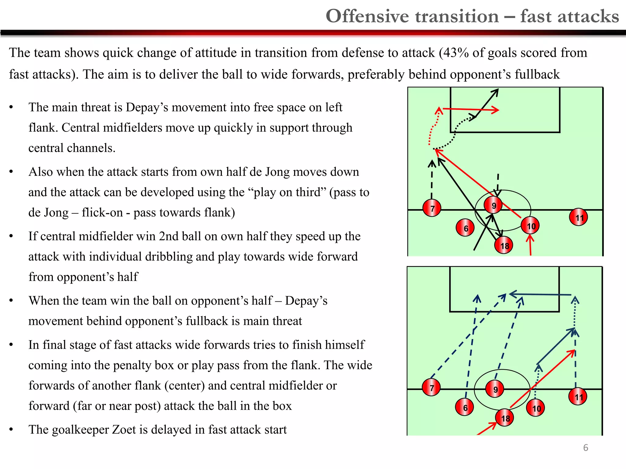 6
• The main threat is Depay’s movement into free space on left
flank. Central midfielders move up quickly in support through
central channels.
• Also when the attack starts from own half de Jong moves down
and the attack can be developed using the “play on third” (pass to
de Jong – flick-on - pass towards flank)
• If central midfielder win 2nd ball on own half they speed up the
attack with individual dribbling and play towards wide forward
from opponent’s half
• When the team win the ball on opponent’s half – Depay’s
movement behind opponent’s fullback is main threat
• In final stage of fast attacks wide forwards tries to finish himself
coming into the penalty box or play pass from the flank. The wide
forwards of another flank (center) and central midfielder or
forward (far or near post) attack the ball in the box
• The goalkeeper Zoet is delayed in fast attack start
The team shows quick change of attitude in transition from defense to attack (43% of goals scored from
fast attacks). The aim is to deliver the ball to wide forwards, preferably behind opponent’s fullback
Offensive transition – fast attacks
18
9
6
11
7
10
18
9
6
11
7
10
 