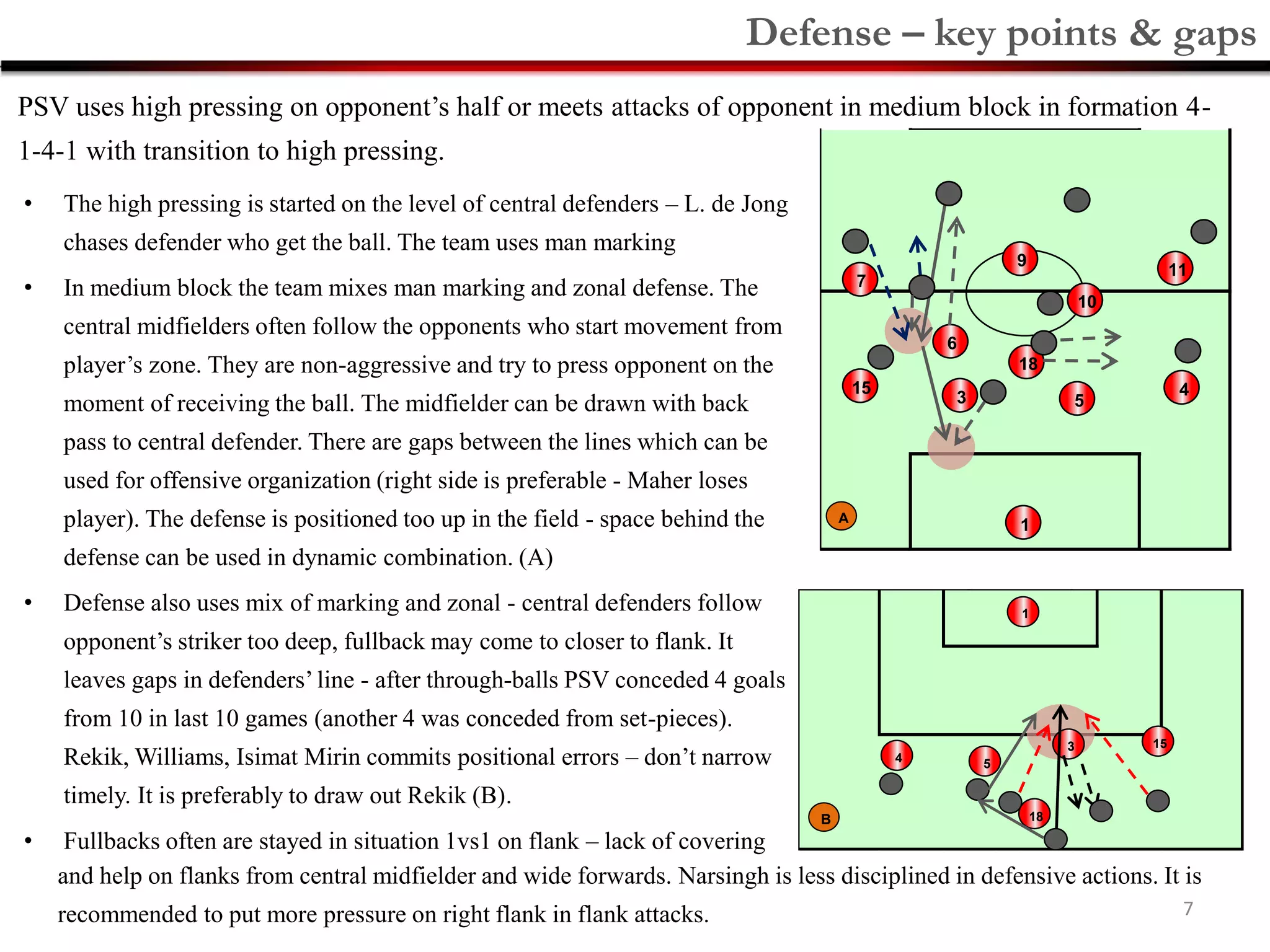 153
5
1
18
4
7
• The high pressing is started on the level of central defenders – L. de Jong
chases defender who get the ball. The team uses man marking
• In medium block the team mixes man marking and zonal defense. The
central midfielders often follow the opponents who start movement from
player’s zone. They are non-aggressive and try to press opponent on the
moment of receiving the ball. The midfielder can be drawn with back
pass to central defender. There are gaps between the lines which can be
used for offensive organization (right side is preferable - Maher loses
player). The defense is positioned too up in the field - space behind the
defense can be used in dynamic combination. (A)
• Defense also uses mix of marking and zonal - central defenders follow
opponent’s striker too deep, fullback may come to closer to flank. It
leaves gaps in defenders’ line - after through-balls PSV conceded 4 goals
from 10 in last 10 games (another 4 was conceded from set-pieces).
Rekik, Williams, Isimat Mirin commits positional errors – don’t narrow
timely. It is preferably to draw out Rekik (B).
• Fullbacks often are stayed in situation 1vs1 on flank – lack of covering
PSV uses high pressing on opponent’s half or meets attacks of opponent in medium block in formation 4-
1-4-1 with transition to high pressing.
and help on flanks from central midfielder and wide forwards. Narsingh is less disciplined in defensive actions. It is
recommended to put more pressure on right flank in flank attacks.
Defense – key points & gaps
1
15
3 4
5
18
9
6
11
7
10
A
B
 