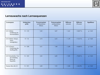 Lernzuwachs nach Lernsequenzen
Stichprobengröße

Prestestergebnis
(arithmetisches
Mittel)

Posttestergebnis
(arithmetisches
Mittel)

Differenz
(absolut)

Differenz
(Prozent)

Signifikanz

LS 1 (Mathe:
Einführung der
Dezimalzahlen)

N = 152

5,45

8,07

+ 2,61

+ 48,07 %

p < 0,01

LS 2 (Mathe: Körper,
Netze,
Schrägbilder)

N = 34

4,74

6,32

+ 1,59

+ 33,33 %

p < 0,01

LS 3 (Chemie:
Erarbeitung des
Stoffbegriffs)

N = 280

4,51

7,40

+ 2,88

+ 64,08 %

p < 0,01

LS 5 (Geschichte: Von
der Gründung
Roms zur
Republik)

N = 365

3,83

6,85

+ 3,01

+78,85 %

p < 0,01

Summe über alle LS

N = 831

4,40

7,23

+ 2,84

+ 64,32%

p < 0,01

Lernsequenz

 