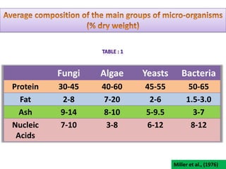 SCP Manufacturing Protocol Microbial screening: with microbial screening, in which suitable production strains are obtained from samples of soil, water, air or from swabs of inorganic or biological materials and are subsequently optimized by selection, mutation, or other genetic methods. Suitable raw materialProcess engineering:Then the technical conditions of cultivation for the optimized strains are done and all metabolic pathways and cell structures will be determinedApparatus technology: adapt the technical performance of the process in order to make the production ready for use on the large technical scale.Economic factors : Energy , CostSafety demands & Environmental protection ( to the process and to the product)Legal and controlled aspects (Operating license & product authorization)