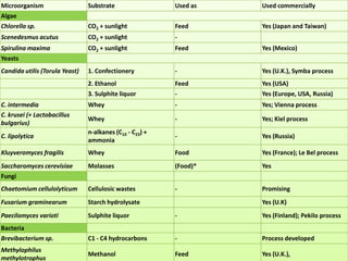 At MurugappaChettiar Research Centre (MCRC, Madras) food-grade spirulina is cultivated and the products are distributed to the local undernourished children. 3. Algae:    Chlorella, Scenedesmusacutus and Spirulina maxima are grown for SCP.    These have about 60% protein with good amino acid composition but less in sulphur containing amino acids.Chlorella and Spirulina are used for commercial scale production in Taiwan, Thailand, Japan, Israel, Mexico and USA.    It is spray dried and sold as pills and powders.Disadvantages:   As they are rich in Chlorophyll, it is not advised for human consumption (except Spirulina).   It has low density i.e. 1-2 gm dry weight/litre of substrate.   There is lot of risk of contamination during growth.The United Nations Organization(UNO) in its World Food Conference of 1974 declared Spirulina as the best food for tomorrow.World Health Organization(WHO)  has hailed Spirulina the greatest super food on the earth.Upon testing it NASA scientists found 1 kg of Spirulina nutritionally equal to 1000 kgs of assorted vegetables 