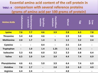 Complete in nutritional value that it is used as food for      astronauts. It is recognised a safe and nutritious food source by:UN Food & Agricultural Organisation (FAO)World Health OrganisationCertified free of microcystins (Health Canada)