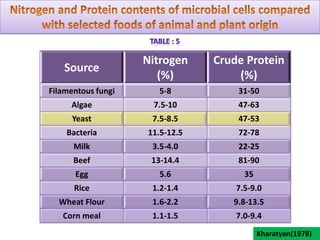 One of the main advantages of SCP compared to other types of protein is the small doubling time of cells (td) as shown in Table    Table : 2
